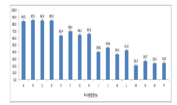 수분함량(%)