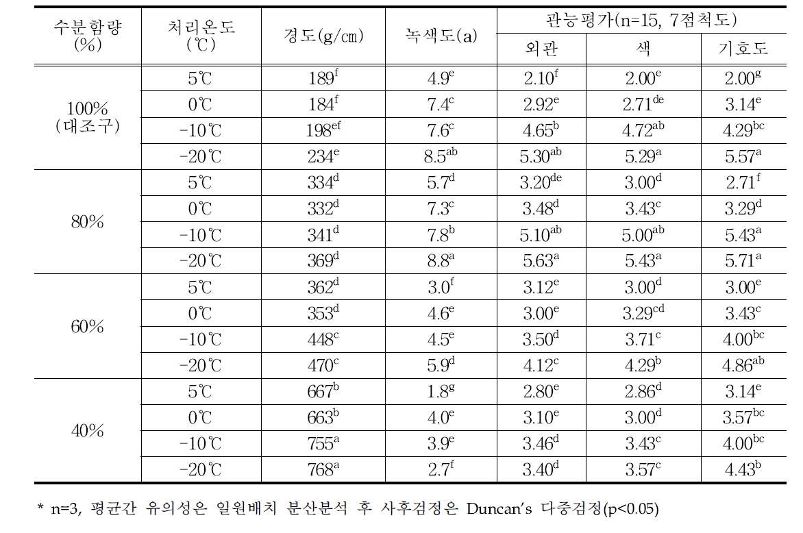 처리조건별 냉동나물의 경도 및 기호도