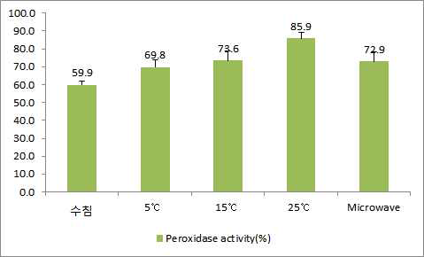 Peroxidase activity(%)