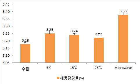 해동감량율(%)