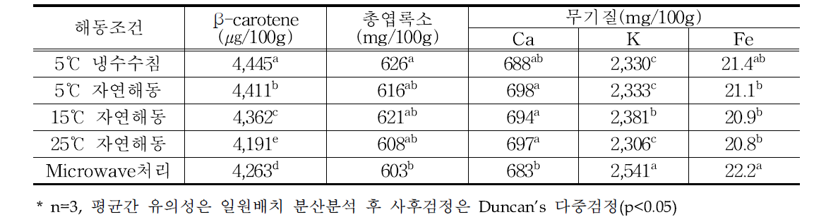 해동조건별 냉동나물의 영양성분