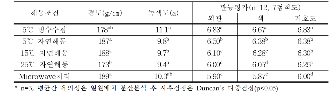 해동조건별 냉동나물의 경도 및 관능평가