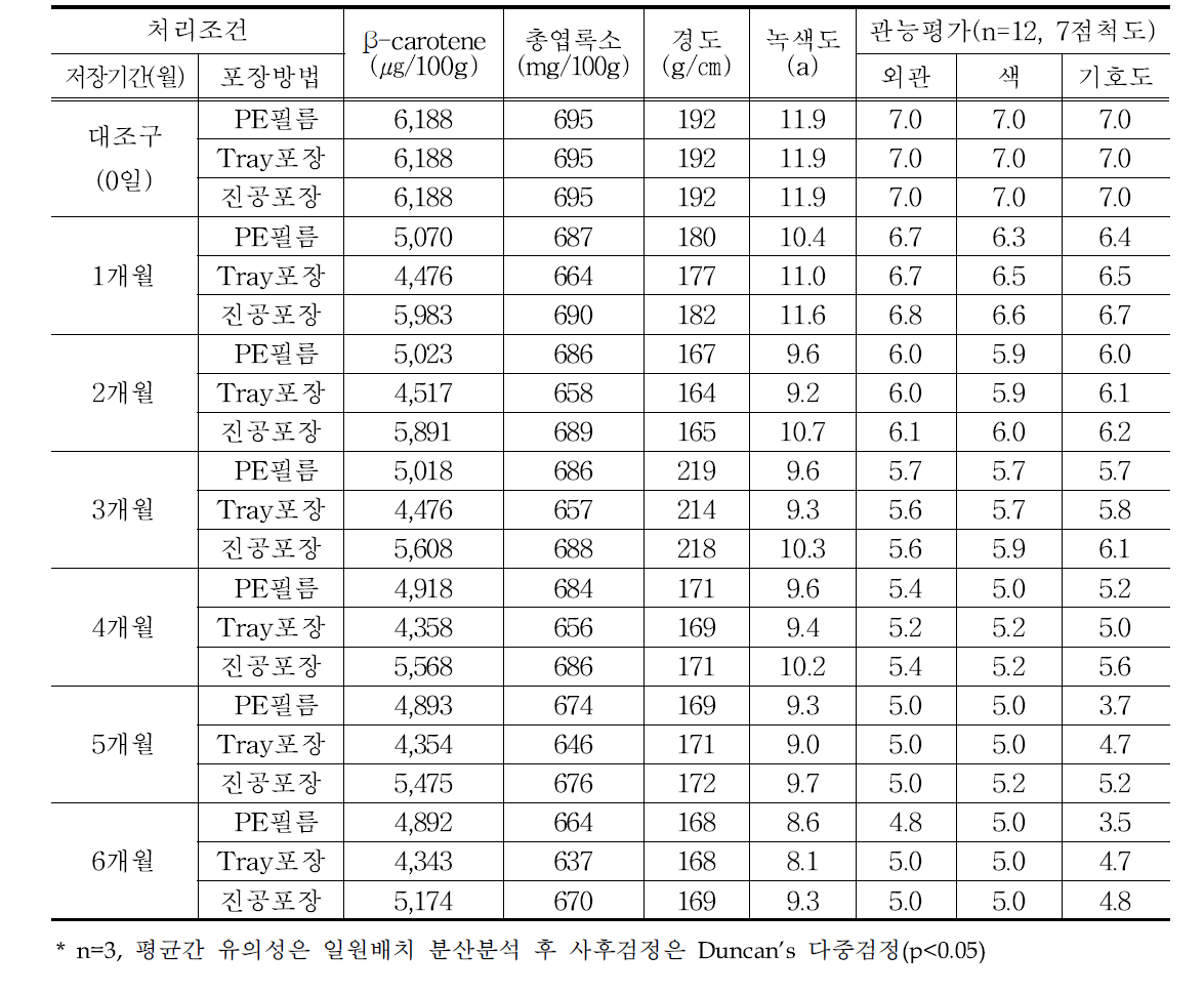 저장기간에 따른 포장방법별 냉동나물의 품질 및 기호도