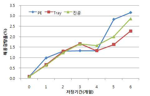 해동감량율(%)