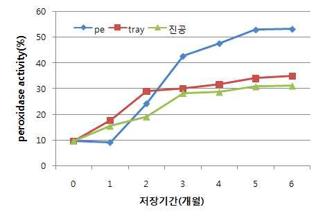 Peroxidase activity(%)