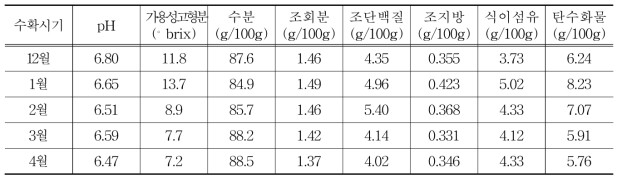 섬초의 수확시기별 일반영양성분