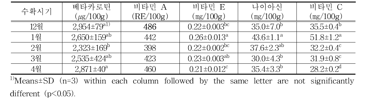 섬초의 수확시기별 비타민 함량