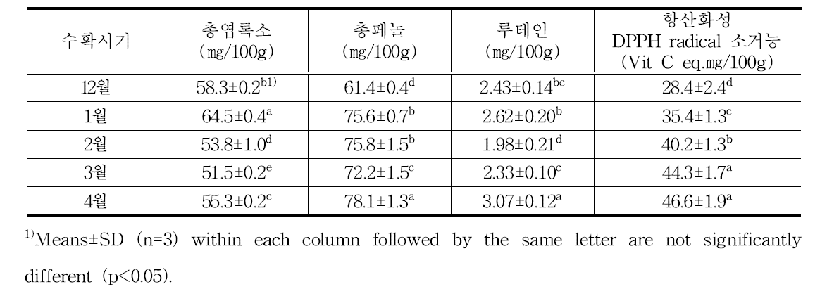 섬초의 수확시기별 기능성 성분