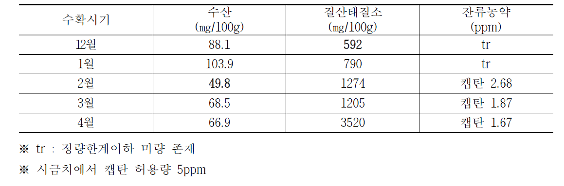 섬초의 수확시기별 수산, 질산태질소 및 잔류농약