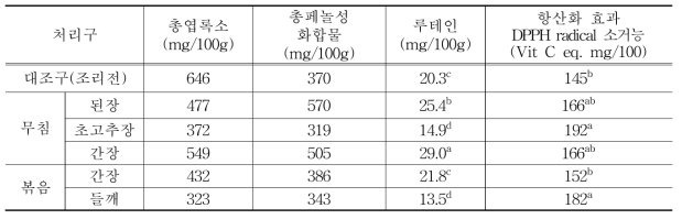 섬초 건나물 조리 전·후 기능성 성분 변화