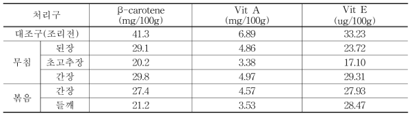 섬초 건나물 조리 전·후 비타민 함량 변화