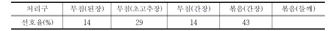 섬초 건나물 조리법에 따른 선호도 조사