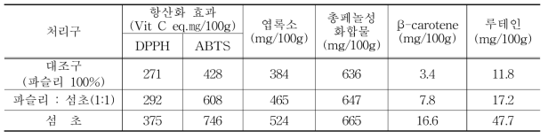 파슬리 대체 섬초 후레이크 기능성 성분 함량 및 효능