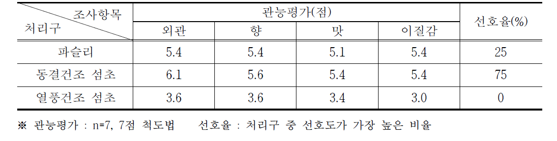 섬초 토핑 이용 조리제품(스프) 관능평가