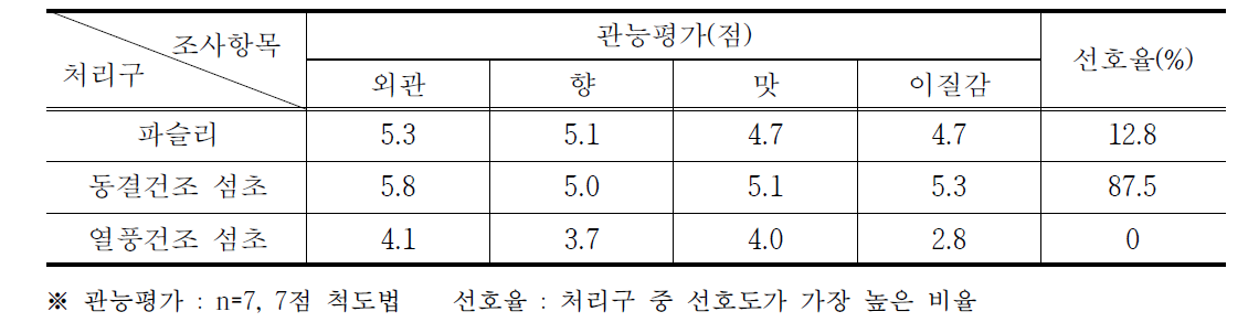 섬초 토핑 이용 조리제품(스파게티) 관능평가