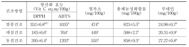 섬초 건조방법에 따른 기능성 성분 및 효능 변화