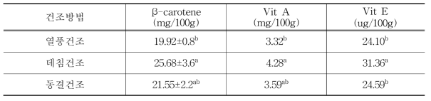 섬초 건조방법에 따른 비타민류 함량 변화