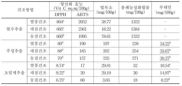 건조 섬초 추출방법에 따른 기능성 성분 및 효능 변화