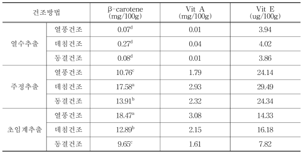 건조 섬초 추출방법에 따른 비타민류 함량 변화