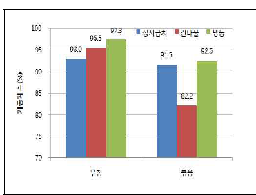 조리제품 가공계수