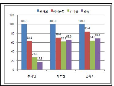 볶음 조리 잔존율(%)