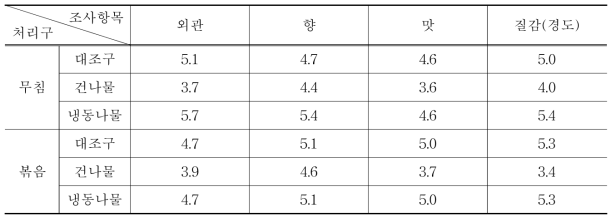 섬초 건나물, 냉동나물 조리방법에 따른 관능평가(n=7)