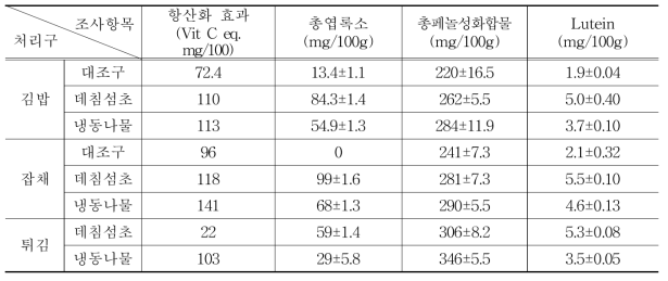 섬초 냉동나물 적용 조리에 따른 항산화 효과 및 기능성 성분 비교