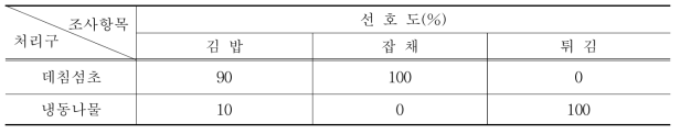 섬초 냉동나물 적용 조리에 따른 선호도 조사(n=10)