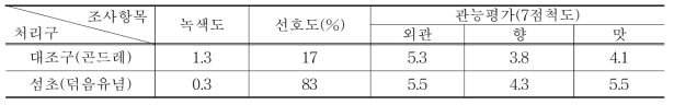 섬초 영양나물밥의 품질특성 및 관능평가(n=6)