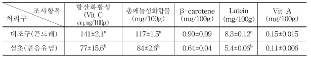 섬초 영양나물밥의 항산화 활성 및 기능성 성분 비교