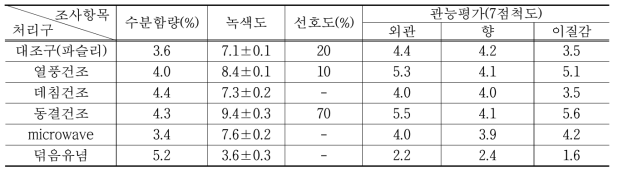 섬초 후레이크 품질특성 및 관능평가(n=10)