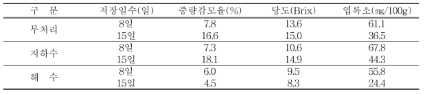 세척방법에 따른 저장중 품질특성 비교