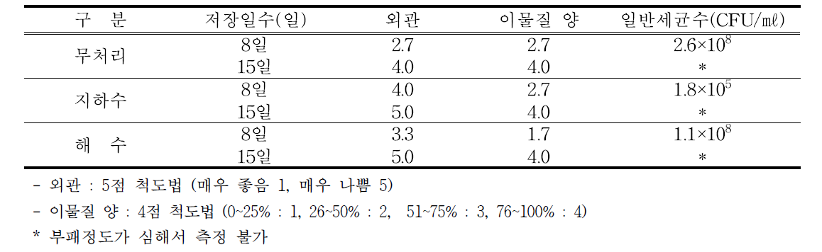 세척방법에 따른 상품성 및 미생물 수 비교