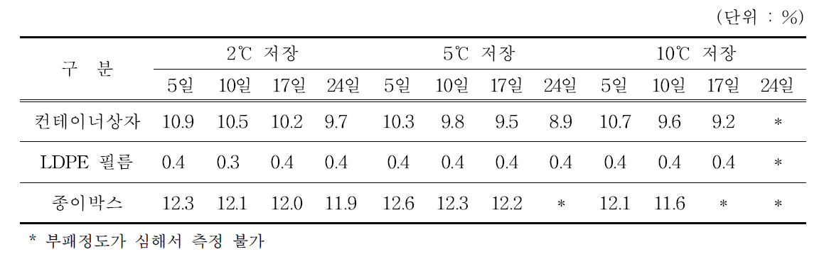 저장조건별 중량 감모율 비교