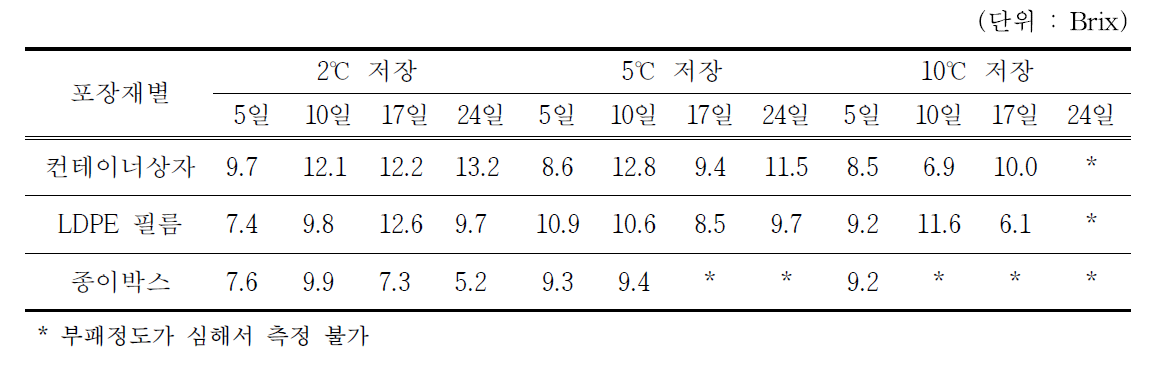 저장조건별 당도 변화