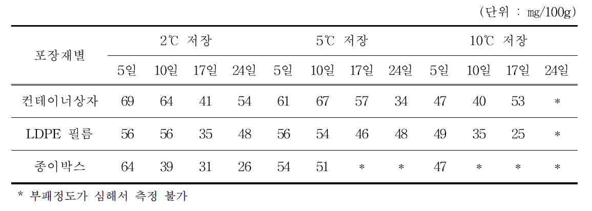 저장조건별 엽록소 함량 비교