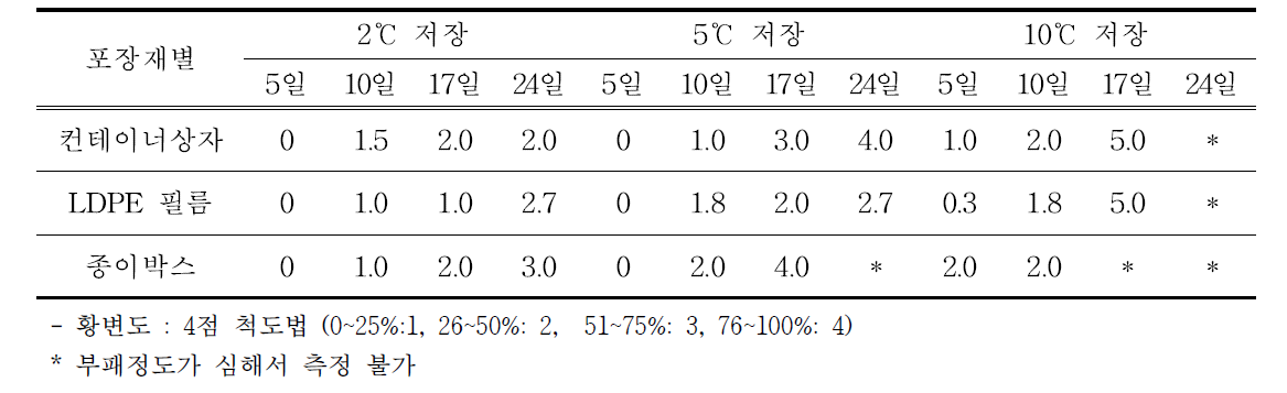 저장조건별 황변도 비교