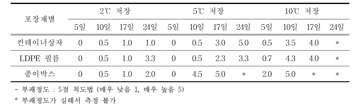 저장조건별 부패정도 비교