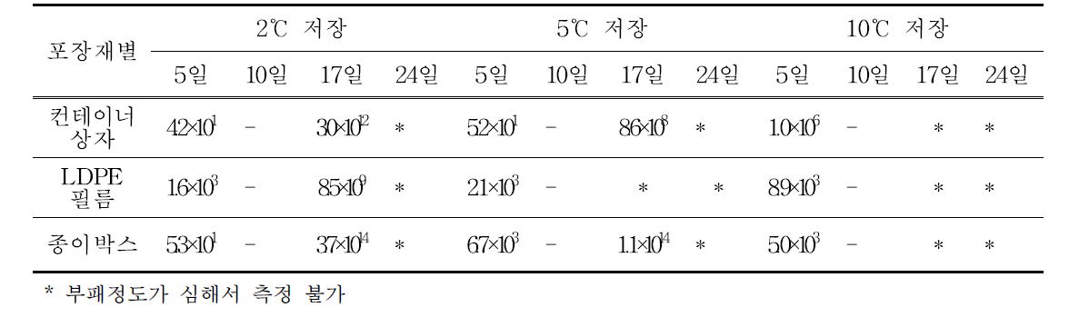 저장조건별 일반세균수 비교(CFU/㎖)