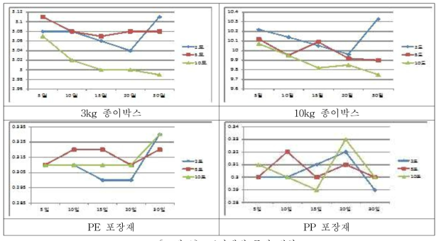 포장재별 중량 변화