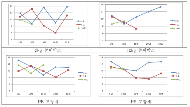 포장재별 당도(Brix) 변화