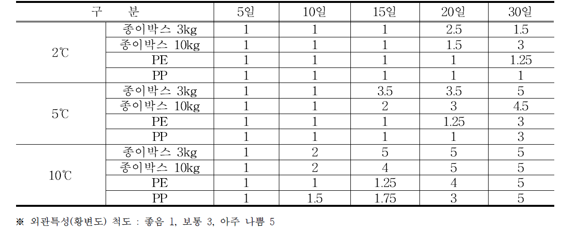 비금섬초의 포장 후 저장조건에 따른 외관특성(황변도)