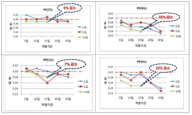 비닐포장재 유공처리별 중량 변화