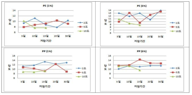 비닐 포장재 유공처리별 당도 변화