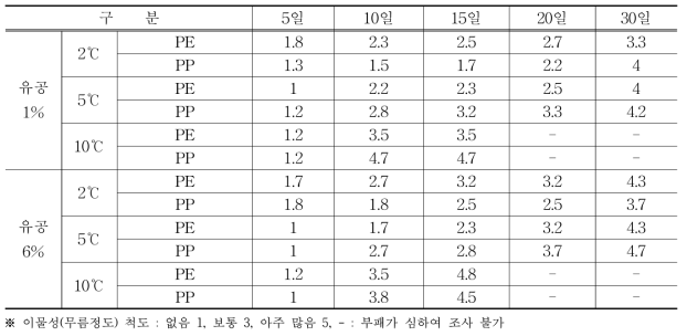 비닐포장재 유공처리 결과 섬초의 이물성(무름정도)