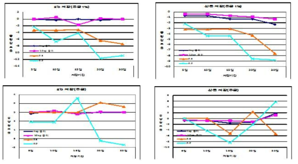 12월 수확 섬초 중량감모율(%)