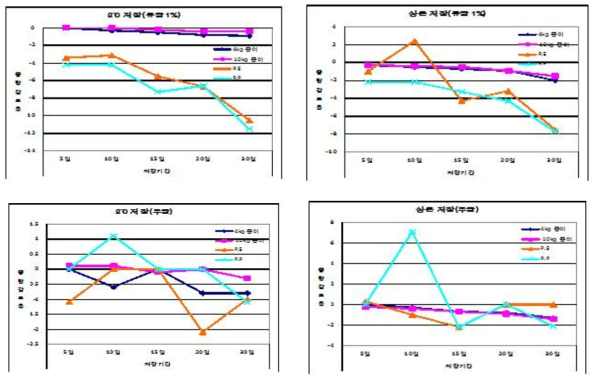 1월 수확 섬초 중량감모율(%)