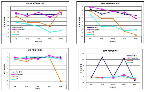 2월 수확 섬초 중량감모율(%)