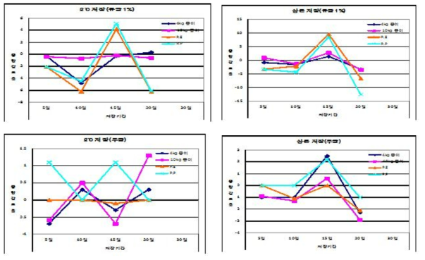 3월 수확 섬초 중량감모율(%)