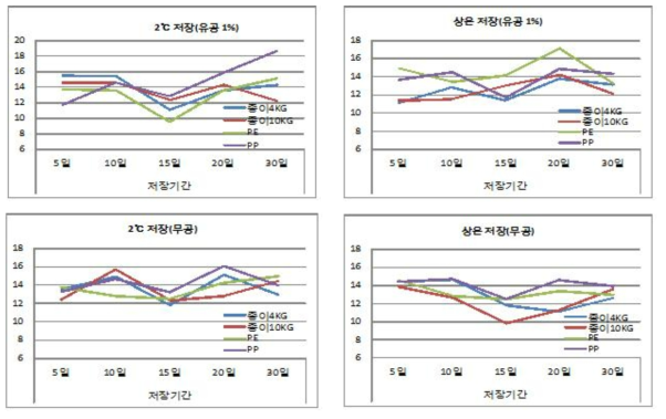 12월 수확 섬초 당도변화(brix)